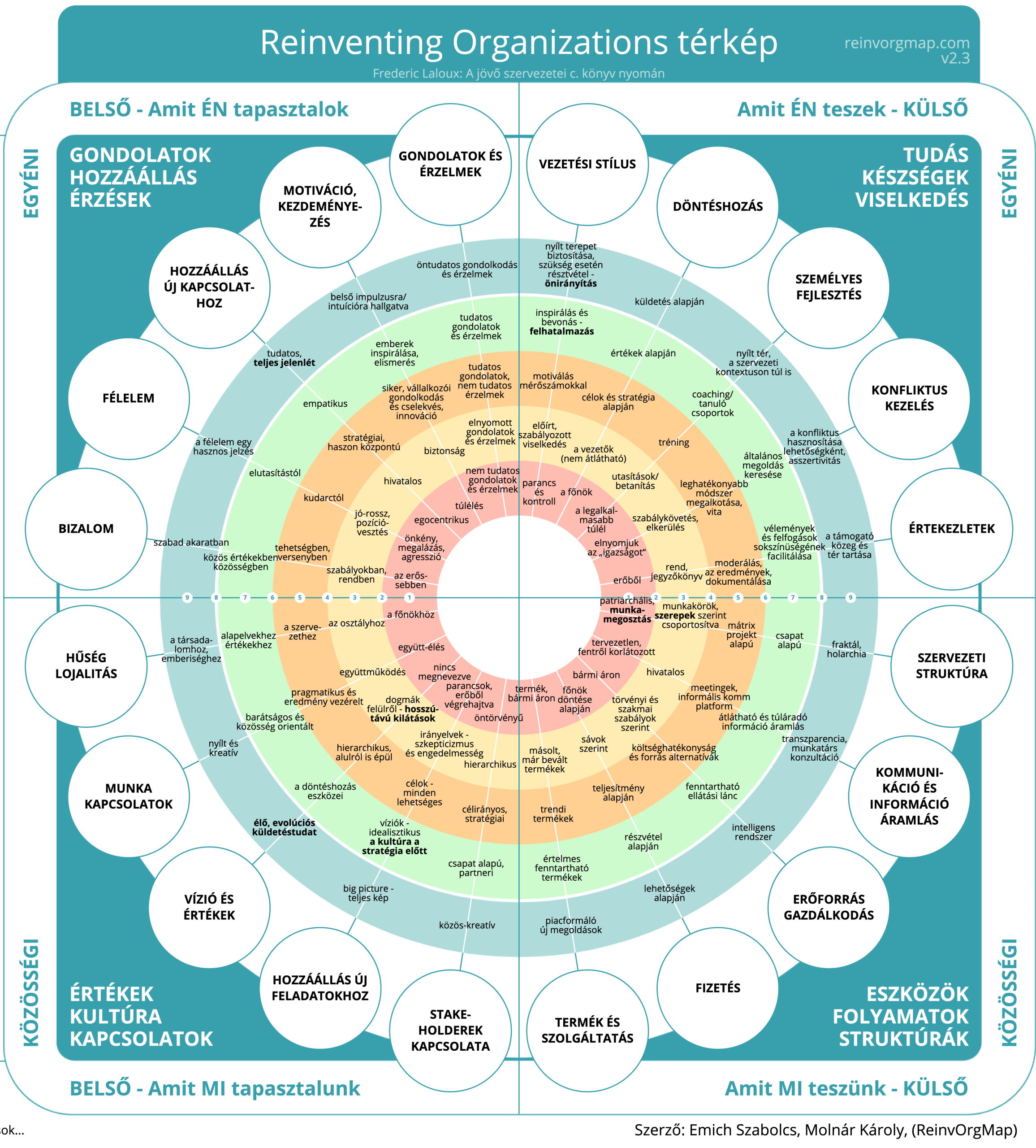 Reinventing_Organizations_Map_v2.3_HU